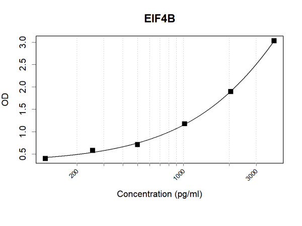 Anti-Human EIF4B Antibody Pair