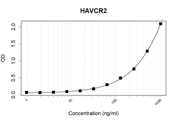 Anti-Human HAVCR2 Antibody Pair