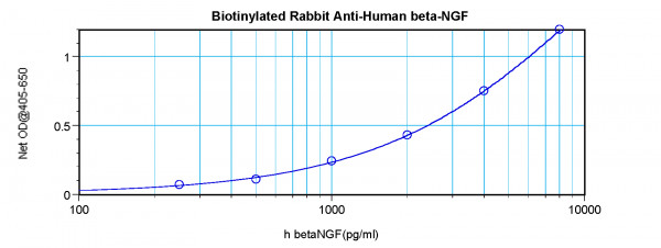 Anti-NGF (Biotin)