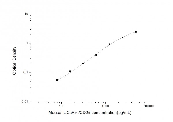 Mouse IL-2sRalpha/CD25 (Soluble Interleukin-2 Receptor alpha chain) ELISA Kit