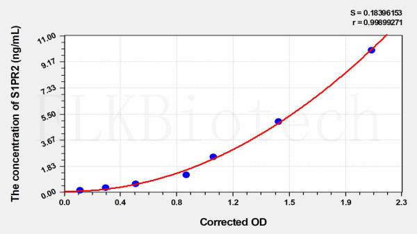 Human S1PR2 (Sphingosine 1 Phosphate Receptor 2) ELISA Kit