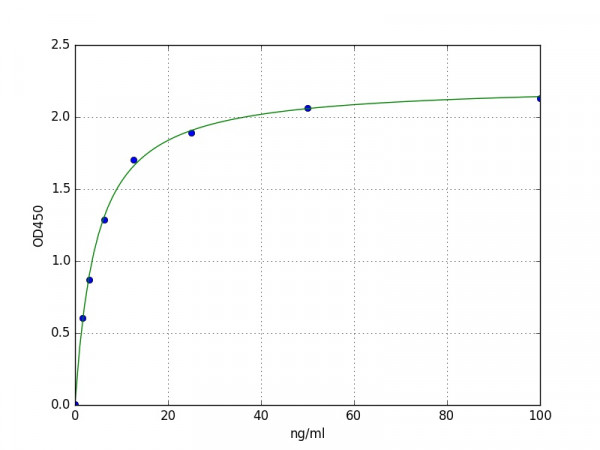 Mouse Granulin ELISA Kit