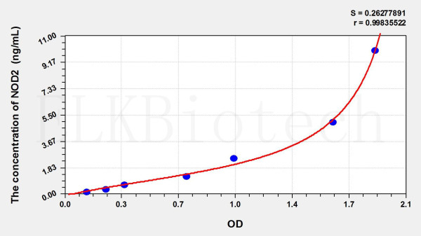 Human NOD2 (Nucleotide Binding Oligomerization Domain Containing Protein 2) ELISA Kit