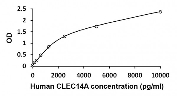 Human CLEC14A ELISA Kit