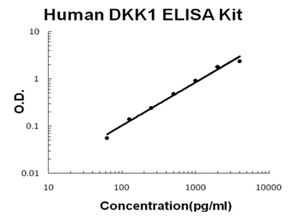 Human DKK-1 ELISA Kit