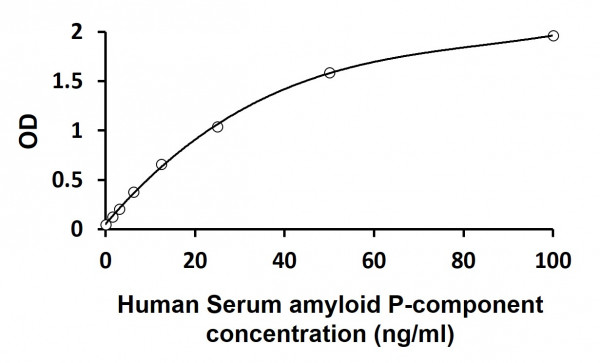 Human Serum amyloid P-component ELISA Kit