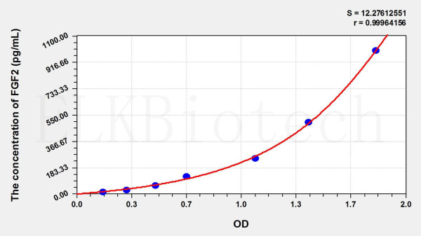 Rat FGF2 (Fibroblast Growth Factor 2, Basic) ELISA Kit