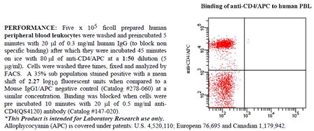 Anti-CD4 (human), clone QS4120, APC conjugated