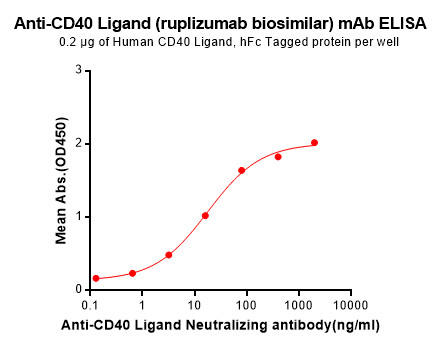 Anti-CD40 Ligand (ruplizumab biosimilar) mAb