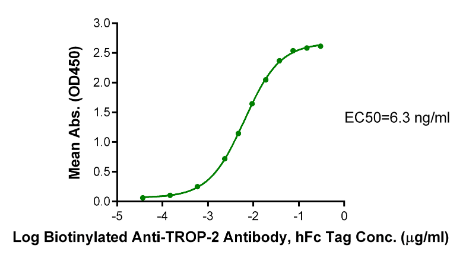 TROP-2/TACSTD2 hFc Chimera, Human