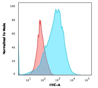 Anti-CD2 / Lymphocyte Function Antigen 2 (LFA-2), clone BH1