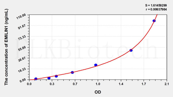 Human EMILIN1 (Elastin Microfibril Interface Located Protein 1) ELISA Kit