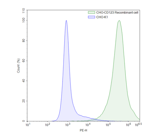 Anti-CD123, PE-Labeled, Fluosite(TM)