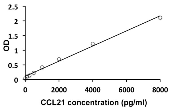 Mouse CCL21 / Exodus2 ELISA Kit
