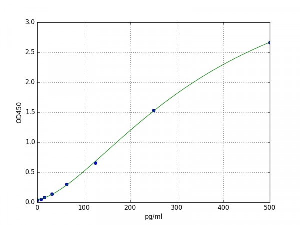 Mouse FGF21 ELISA Kit