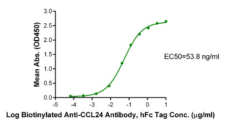 CCL24 hFc Chimera, Human
