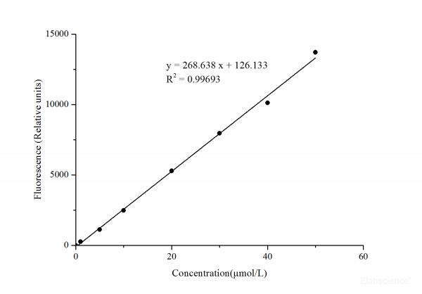 Catalase (CAT) Activity Fluorometric Assay Kit