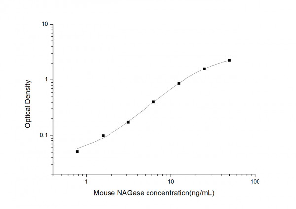 Mouse NAGase (N-Acetyl Beta-D-Glucosaminidase) ELISA Kit