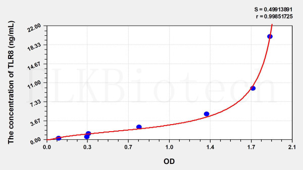 Human TLR8 (Toll Like Receptor 8) ELISA Kit