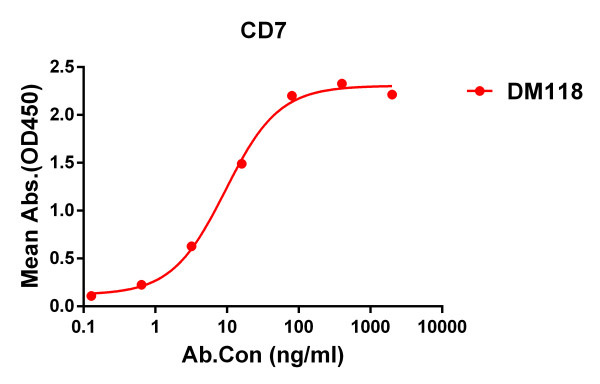 Anti-CD7 antibody(DM118), Rabbit mAb