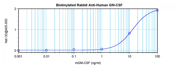 Anti-GM-CSF (Biotin)
