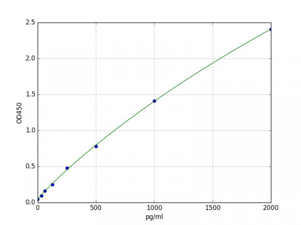 Mouse Angiopoietin Like Protein 2 / ANGPTL2 ELISA Kit