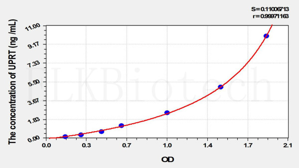 Human UPRT (Uracil Phosphoribosyltransferase) ELISA Kit
