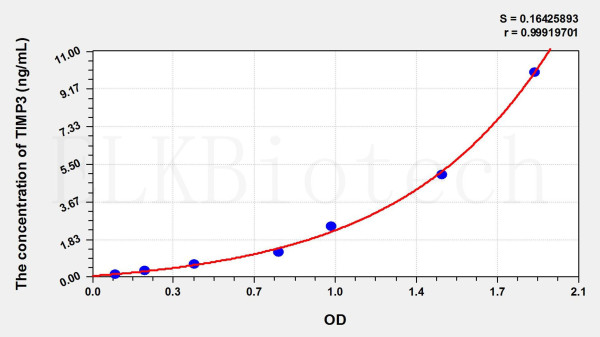 Pig TIMP3 (Tissue Inhibitors Of Metalloproteinase 3) ELISA Kit