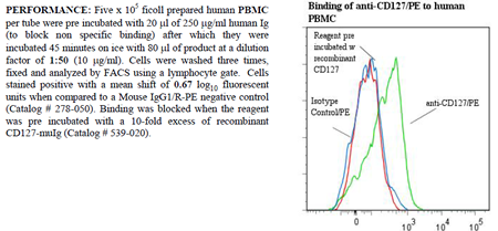 Anti-CD127 (human), clone ANC8F2, R-PE conjugated