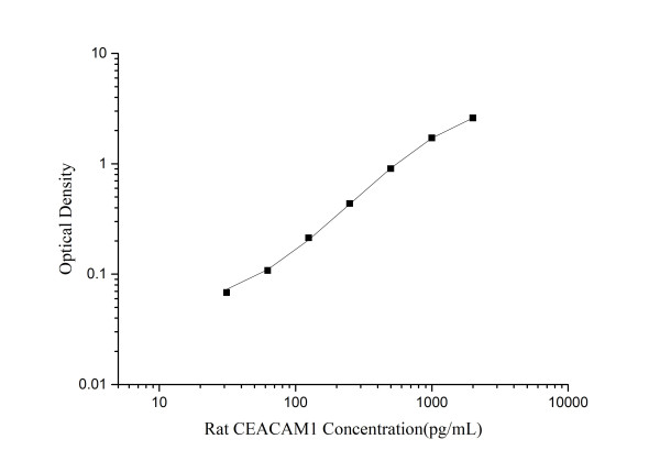Rat CEACAM1(Carcinoembryonic Antigen Related Cell Adhesion Molecule 1) ELISA Kit