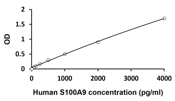 Human S100A9 ELISA Kit