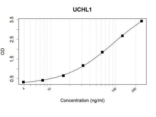Anti-Human PGP9.5 Antibody Pair