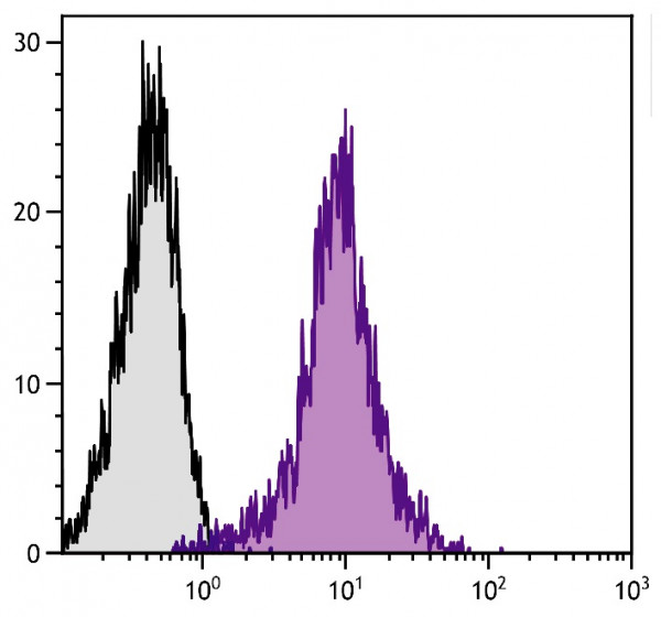 Anti-CD107b (APC), clone ABL-93