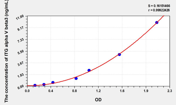 Human ITGAV beta3 (ITG alpha V beta3) Microsample ELISA Kit