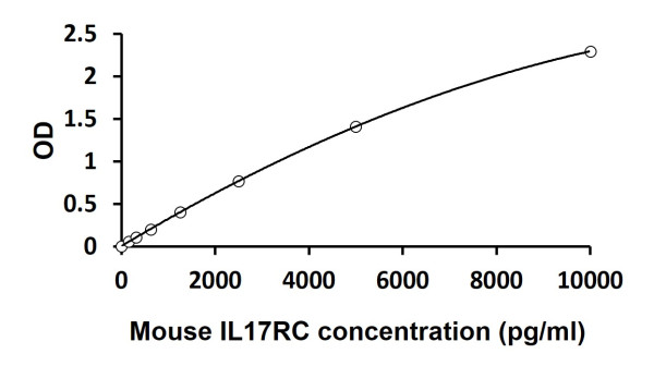Mouse IL17RC ELISA Kit