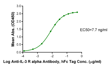 IL-3 R alpha/CD123, His, Human