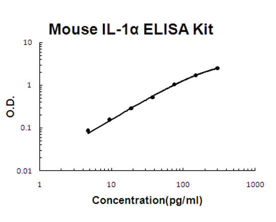 Mouse IL-1 alpha ELISA Kit