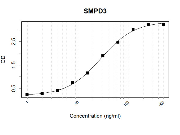 Anti-Human SMPD3 Antibody Pair