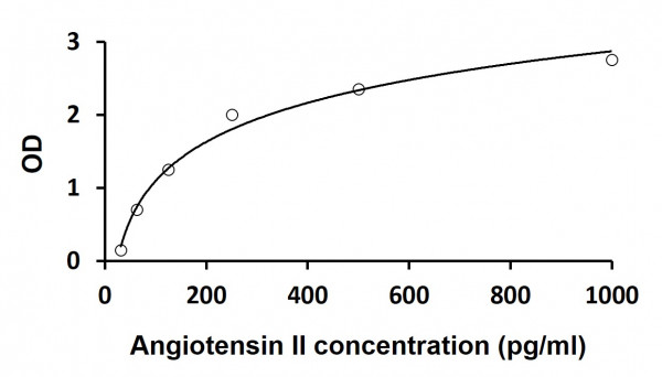 Human Angiotensin II ELISA Kit