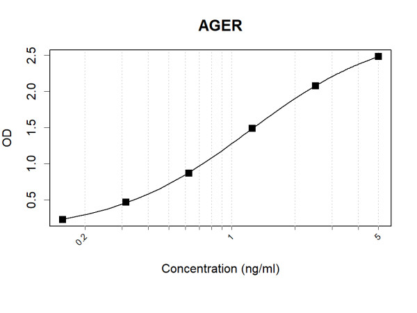 Anti-Human RAGE Antibody Pair