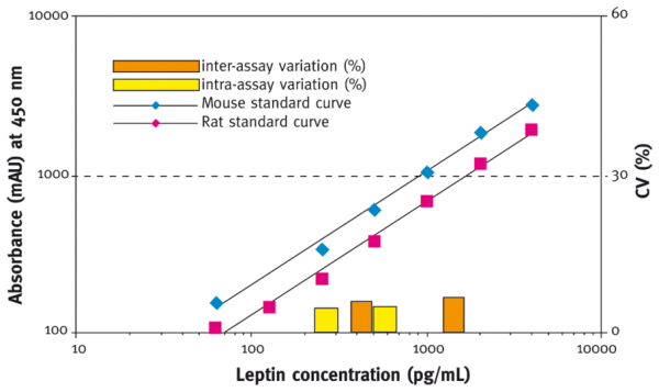 Leptin (mouse/rat) EIA Kit