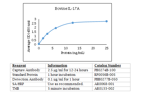 Anti-Interleukin-17A (IL-17A) (bovine)