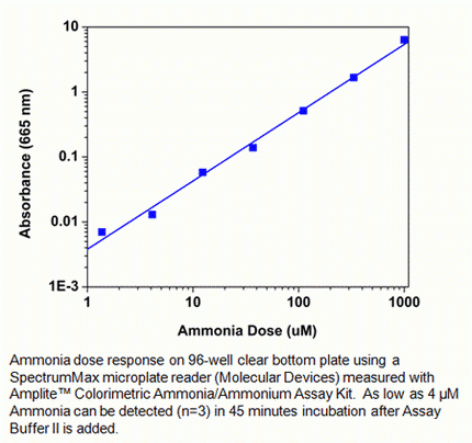 Amplite(TM) Colorimetric Ammonia Quantitation Kit *Blue Color*