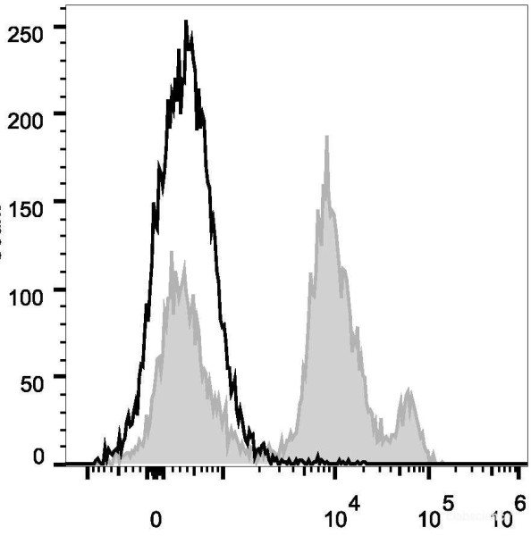 Anti-Mouse Ly6C (PercP Conjugated)[Monts 1], clone Monts 1