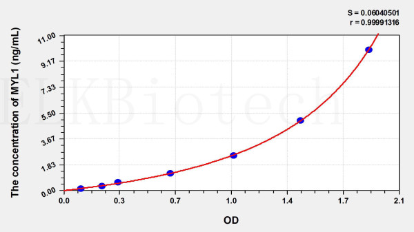 Human MYL1 (Myosin Light Chain 1, Alkali, Fast Skeletal) ELISA Kit