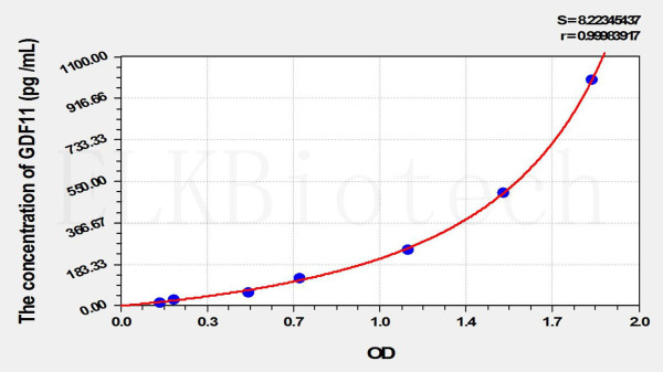 Rat GDF11 (Growth Differentiation Factor 11) ELISA Kit