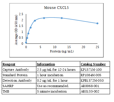 CXCL5 (mouse) Do-It-Yourself ELISA