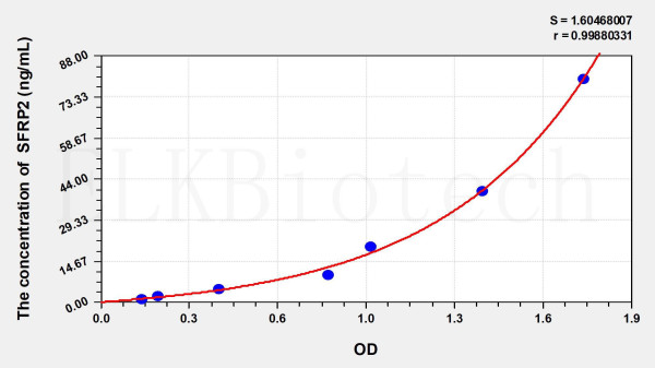 Human SFRP2 (Secreted Frizzled Related Protein 2) ELISA Kit