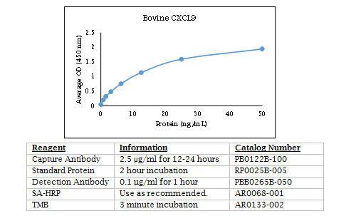 Anti-CXCL9 (MIG) (bovine)
