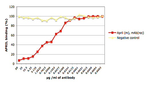 Anti-APRIL (mouse), mAb (rec.) (blocking), clone Apry-1-1 (preservative free)